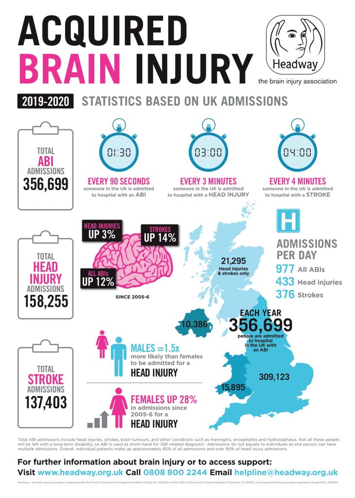 brain injury statistics